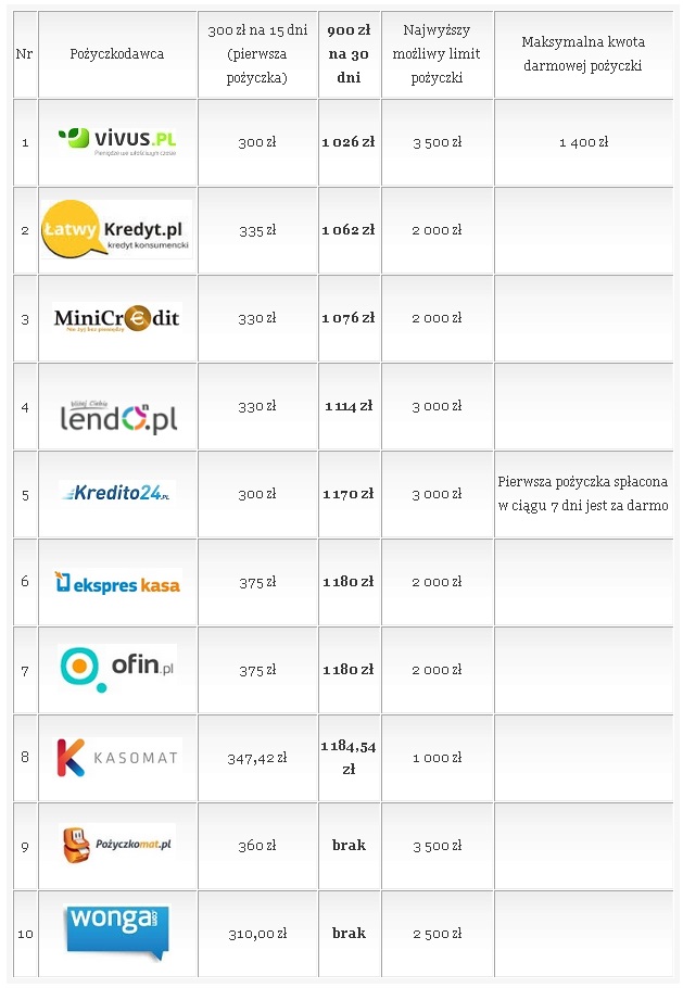 ranking loan