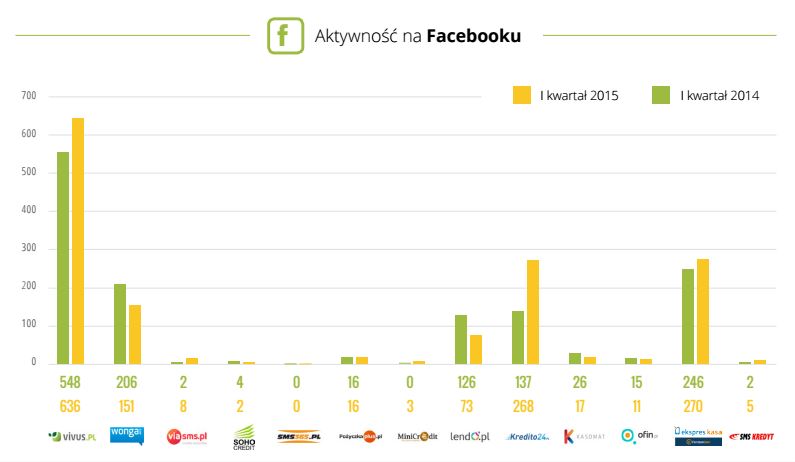 mikropozyczki_w_sieci_aktywnosc_na_facebooku