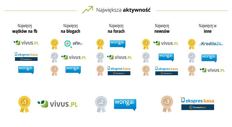 mikropozyczki_w_sieci_najwieksza_aktywnosc