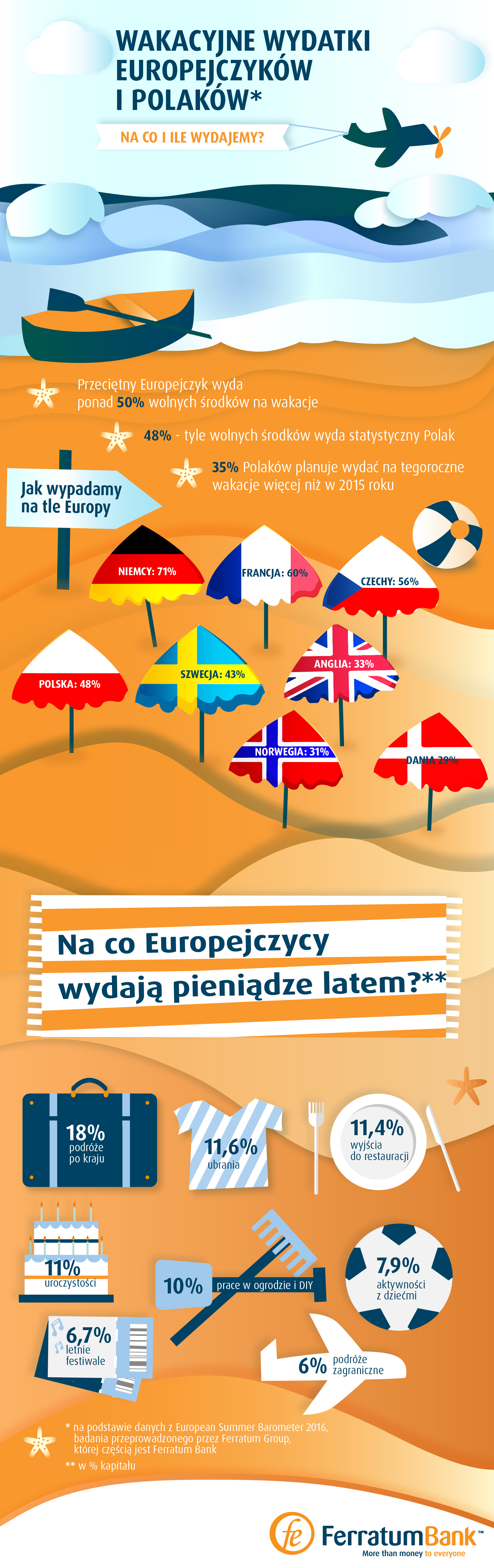 Ferratum_wakacje_europejczykow_infografika