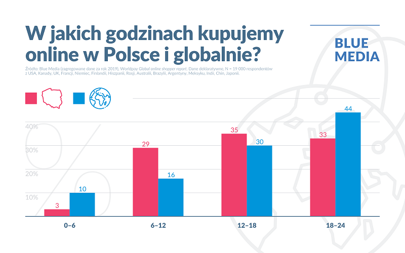 godziny e-zakupów w Polsce i na świecie