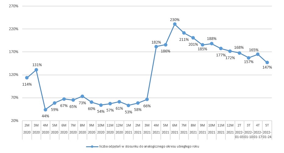 Liczba odpytań ws. klientów aplikujących o pożyczkę w porównaniu z analogicznymi okresami poprzednich lat wykres