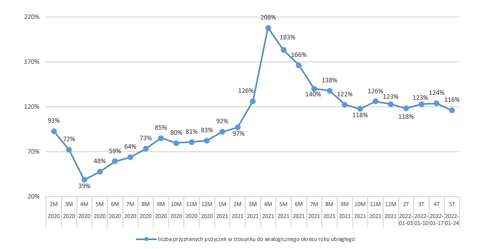 Liczba przyznanych pożyczek w porównaniu z analogicznymi okresami poprzednich lat wykres