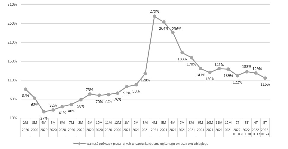 Wartość przyznanych pożyczek w porównaniu z analogicznymi okresami poprzednich lat  wykres