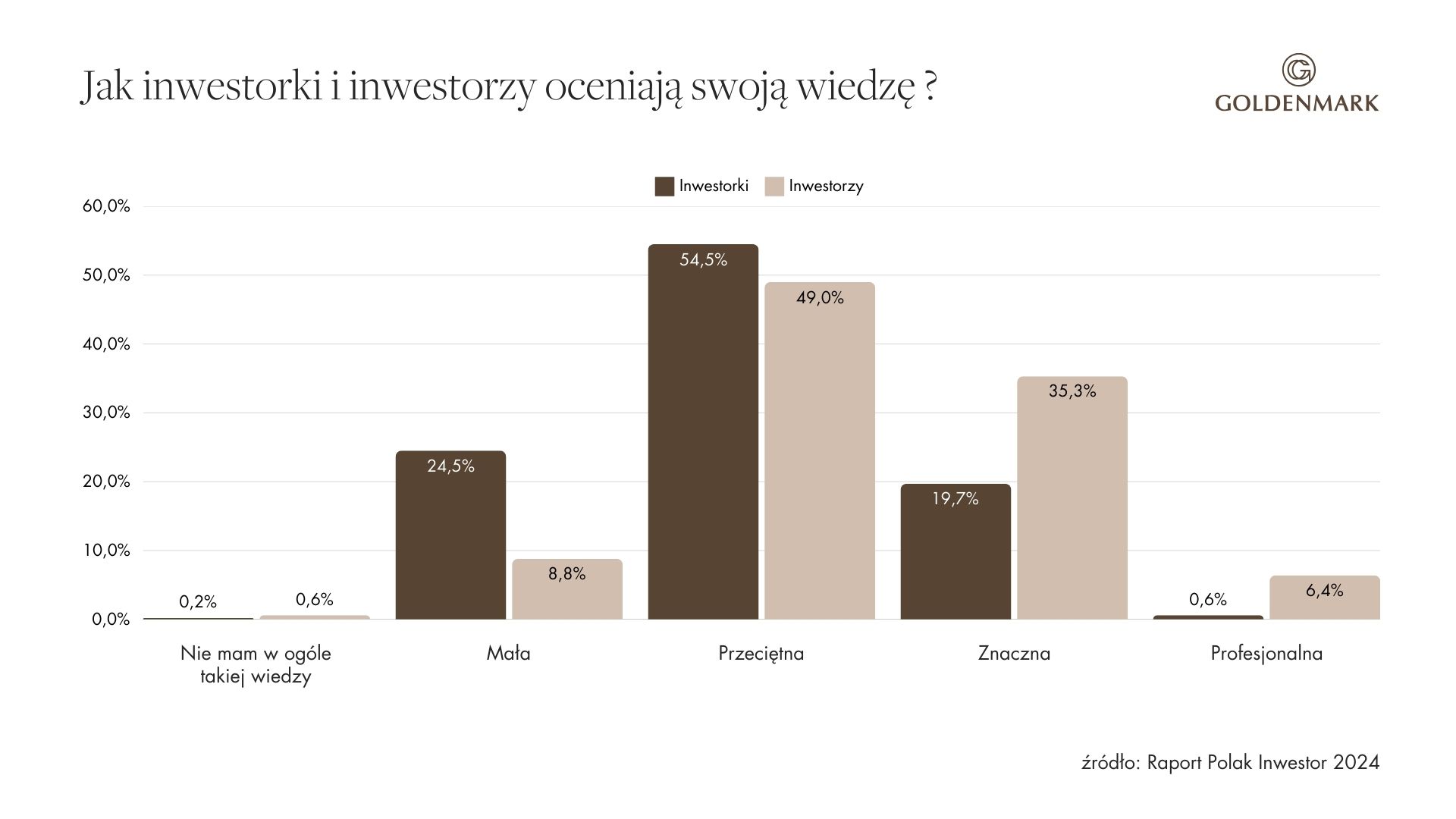 wiedza o inwestowaniu