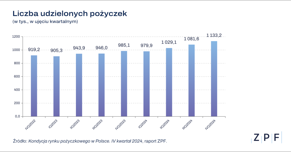 liczba udzielonych pożyczek