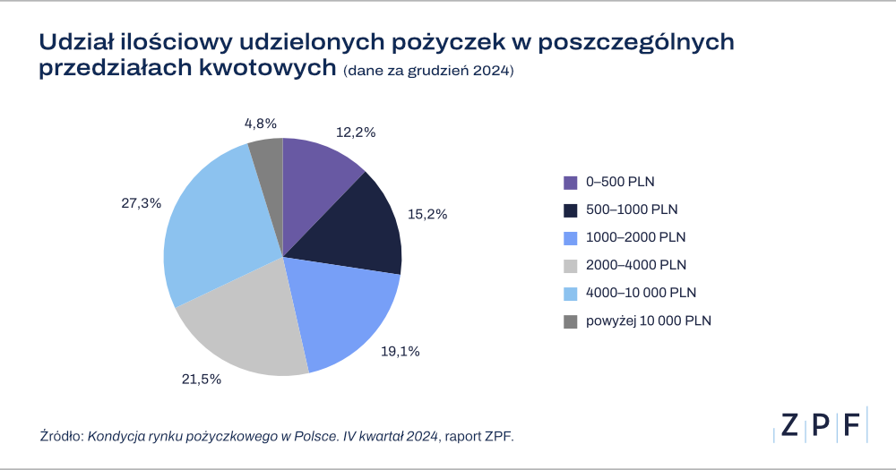 udział udzielonych pożyczek