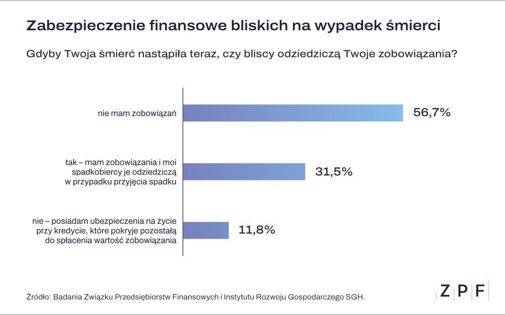 zabezpieczenie na wypadek śmierci