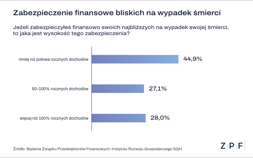 zabezpieczenie finansowe bliskich