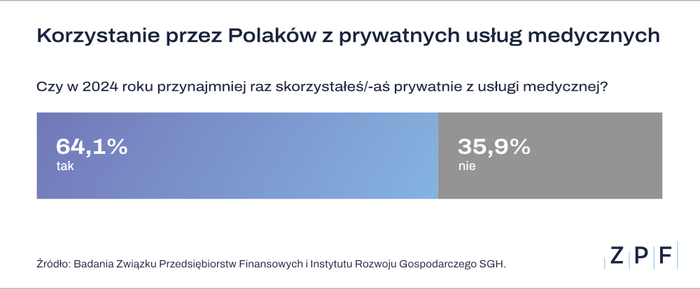 korzystanie z prywatnych usług medycznych