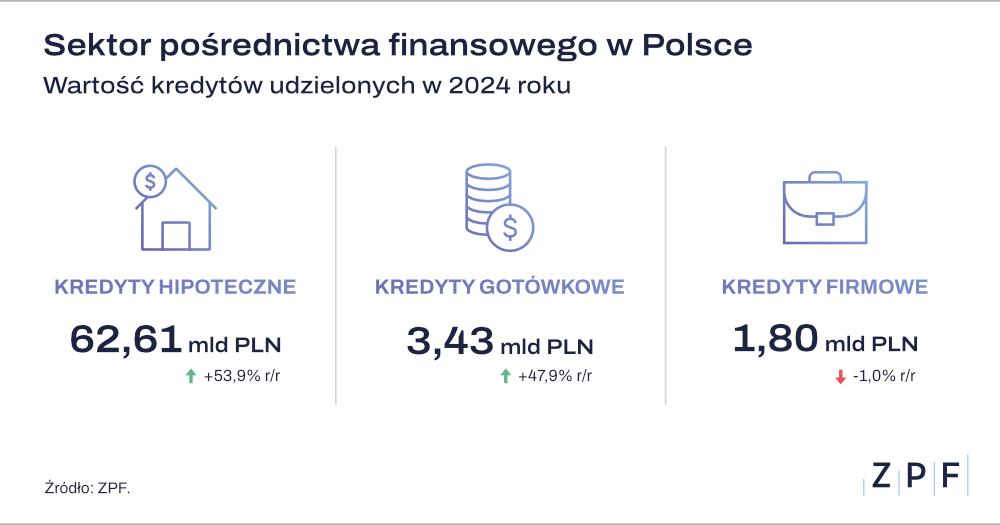 dane sektora pośrednictwa finansowego 2024