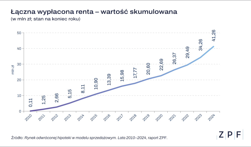 wykres odwróconej hipoteki