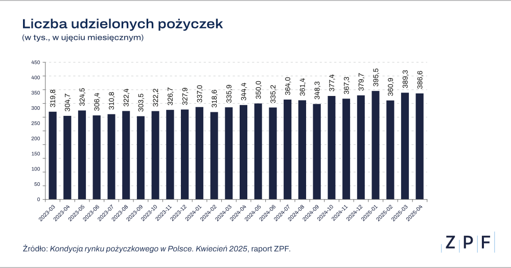 liczba udzielonych pożyczek