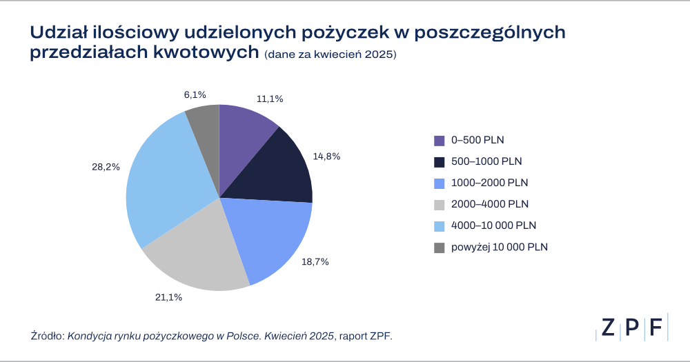 udział ilościowy udzielonych pożyczek
