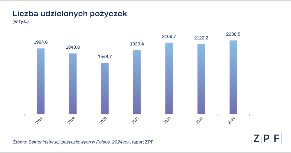 liczba udzielonych pożyczek