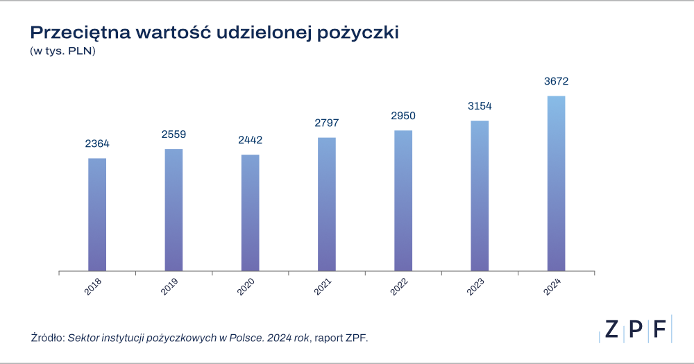 średnia wartość pożyczki 
