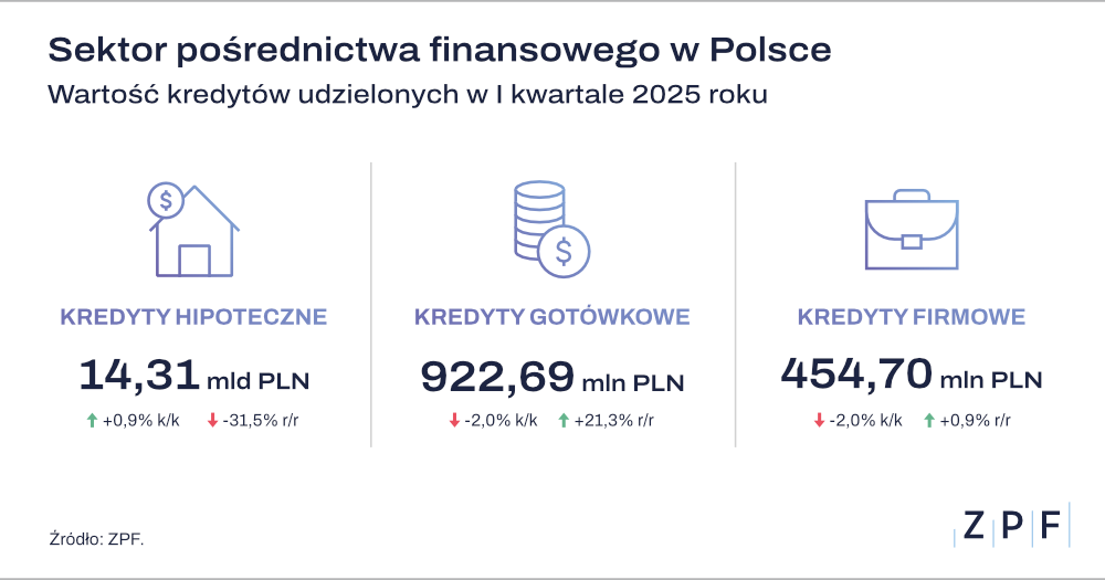 wyniki pośrednictwa finansowego 