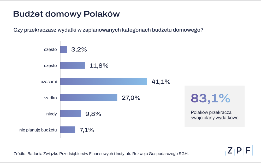 Budżet domowy Polaków
