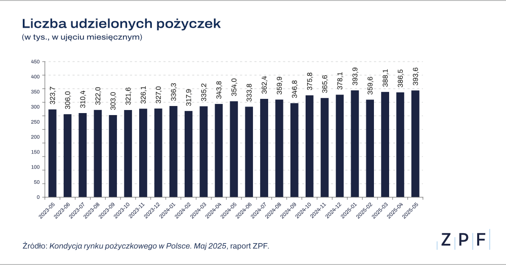 Liczba udzielonych pożyczek