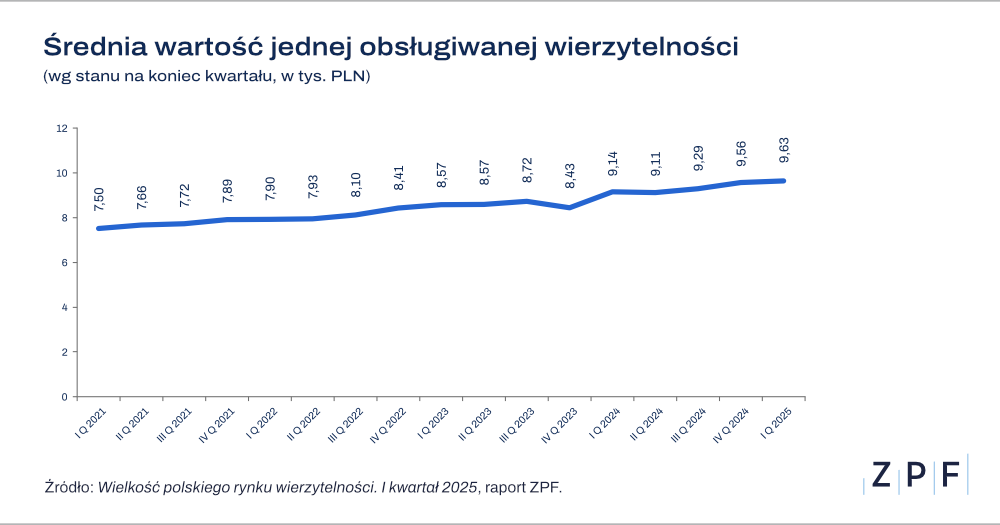 średnia wartość obsługiwanej wierzytelności
