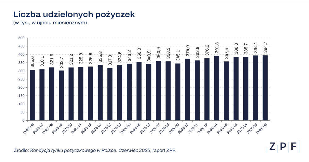 średnia wartość pożyczki