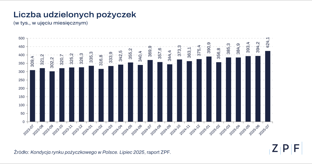 liczba udzielonych pożyczek 