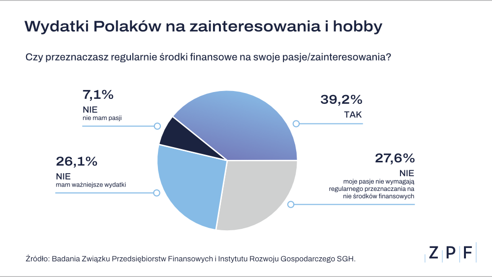wydatki Polaków
