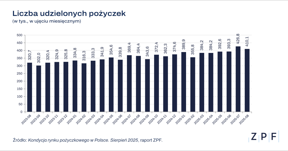 pożyczki sierpień