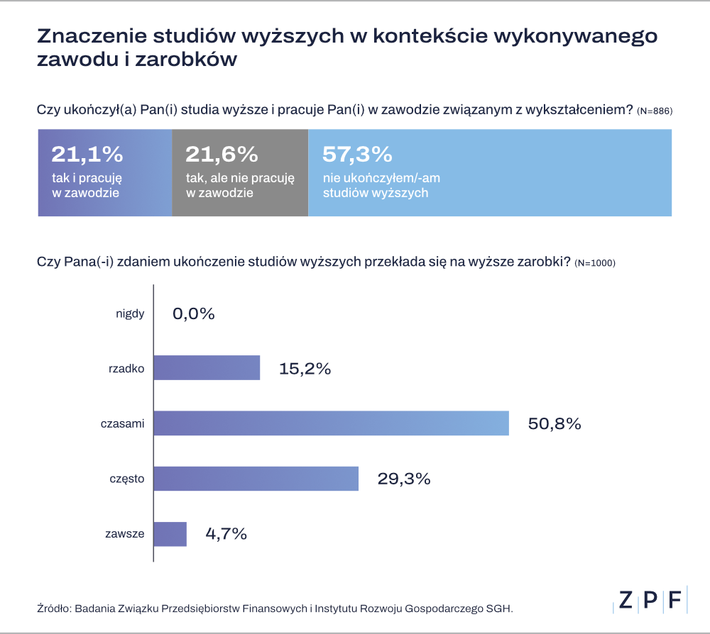 znaczenie studów