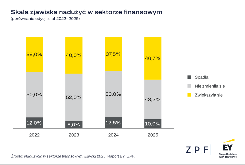 skala zjawiska nadużyć