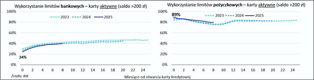 limity karty kredytowe