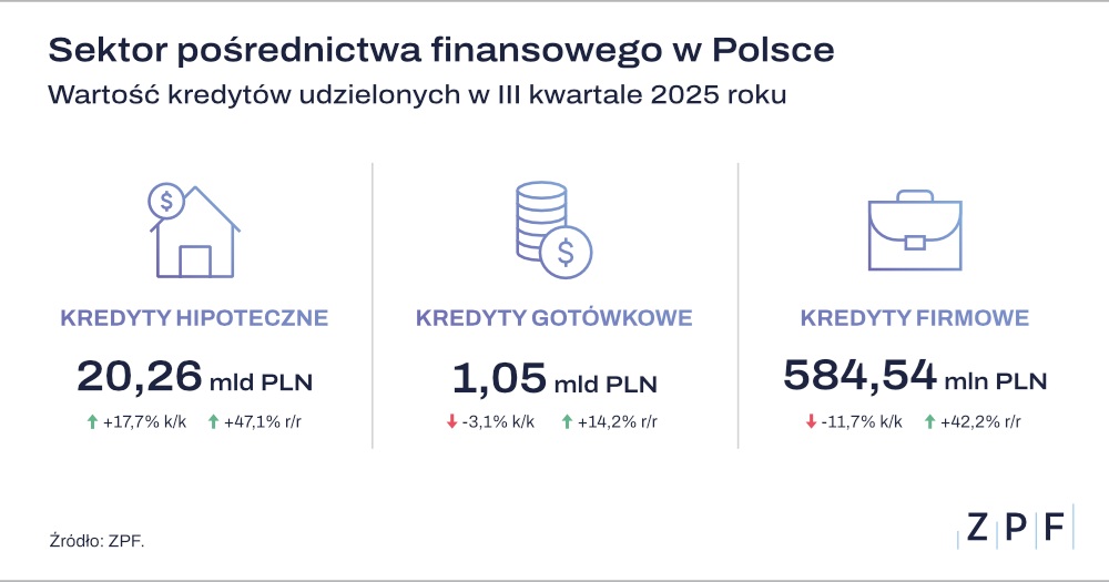 Wyniki sprzedaży pośredników finansowych