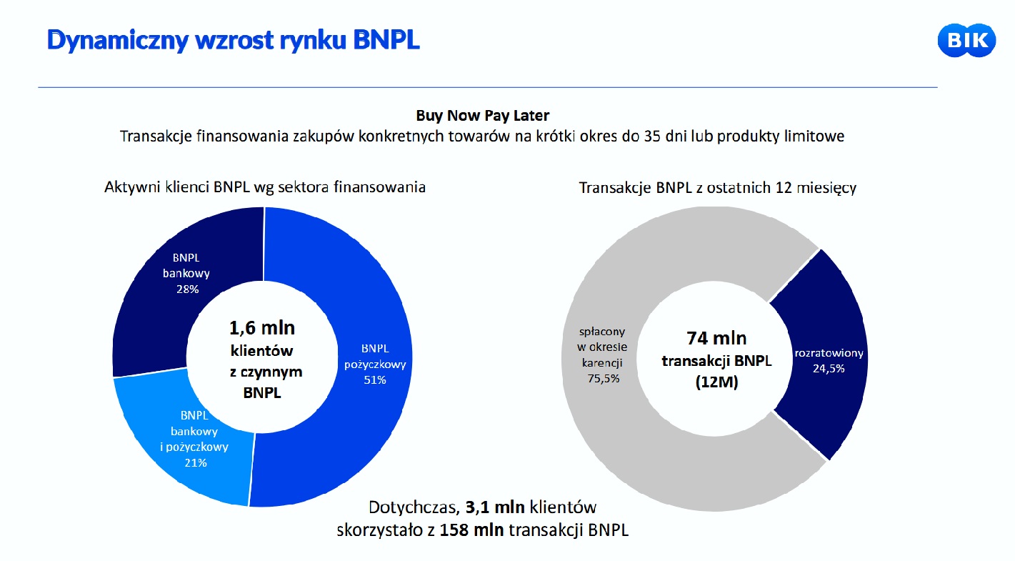 rynek BNPL w Polsce 2025