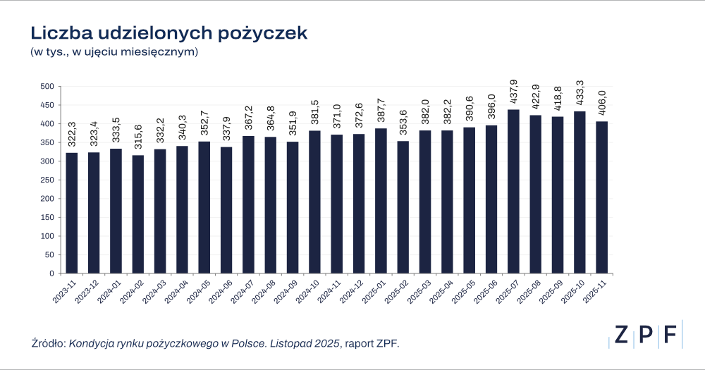 Liczba udzielonych pożyczek 2025