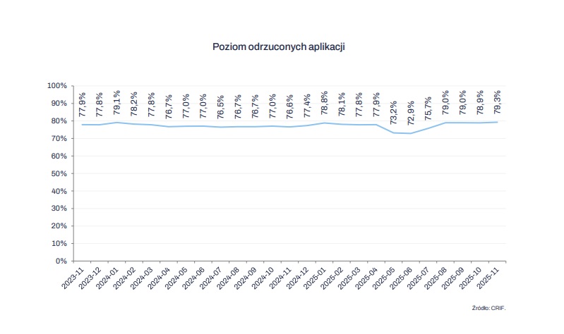 liczba odrzucanych aplikacji o pożyczkę 