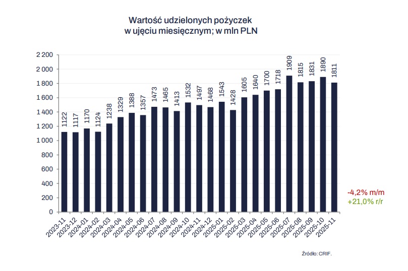 wartość udzielonych pożyczek 2025
