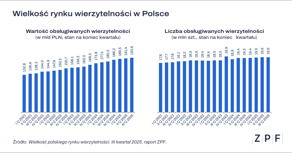 wielkość rynku wierzytelności 