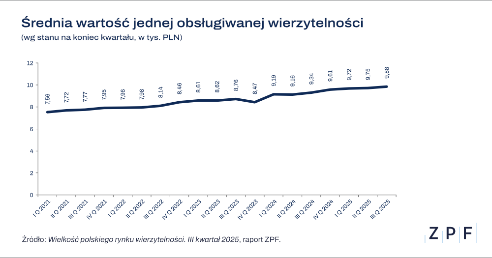 struktura wierzytelności