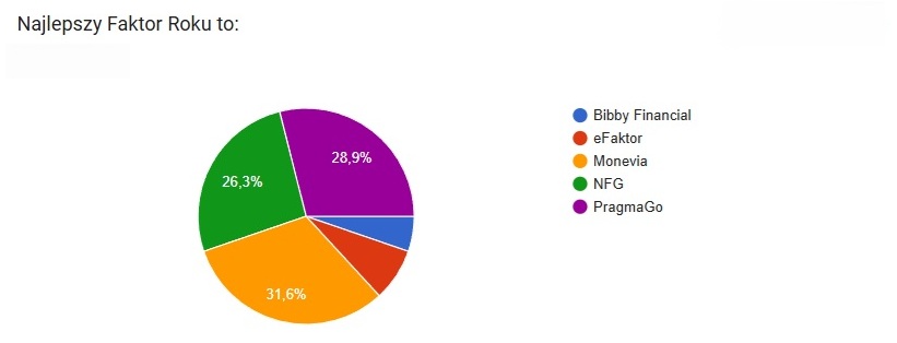 Faktor roku wyniki głosowania