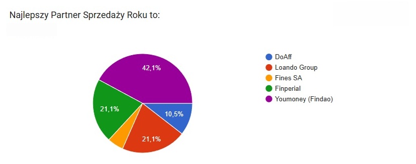 Najlepszy Partner Sprzedaży Roku wyniki