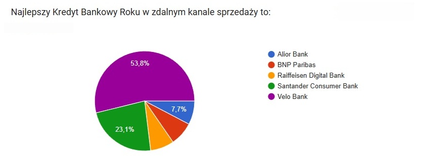najlepszy kredyt bankowy wyniki głosowania
