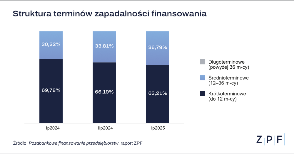 struktura terminowa finansowania