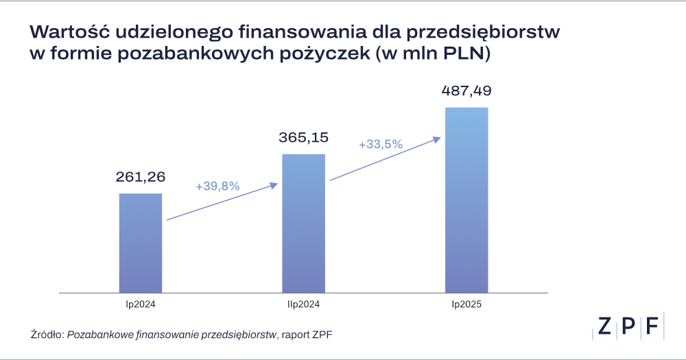wartość udzielonego finansowania