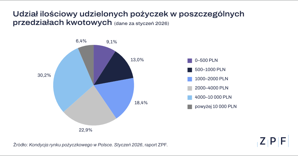 wartości udzielanych pożyczek