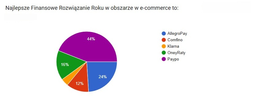 wyniki głosowania finansowanie ecommerce