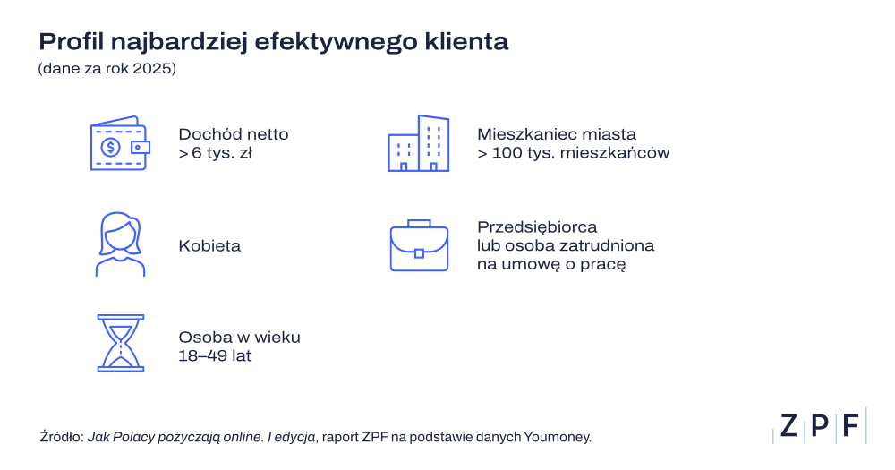 Jak pożyczają Polacy