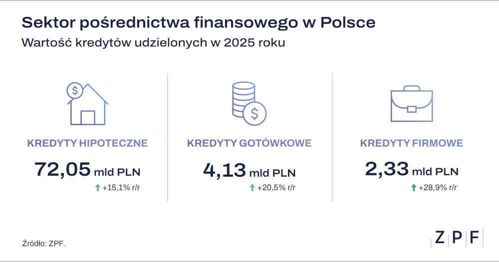 Pośrednictwo finansowe wyniki 2025