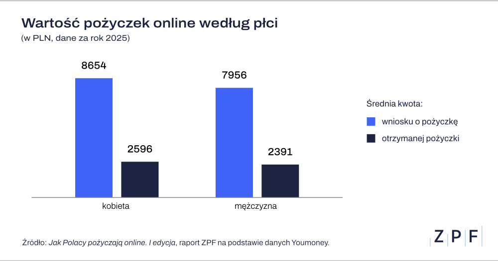 wartość pożyczek online