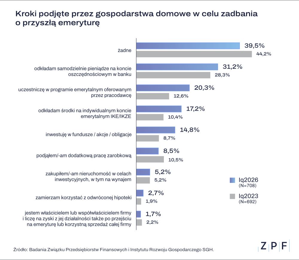 zadbanie o emeryture