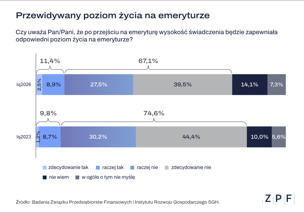 poziom życia na emeryturze